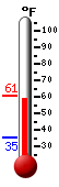 Currently: 59.5, Max: 60.7, Min: 35.0