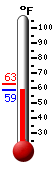 Currently: 59.7, Max: 63.0, Min: 59.6