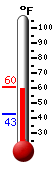 Currently: 60.2, Max: 60.4, Min: 42.6