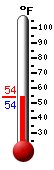 Currently: 60.4, Max: 76.9, Min: 45.7