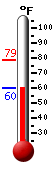 Currently: 60.8, Max: 78.8, Min: 60.2