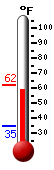 Currently: 60.9, Max: 62.0, Min: 34.6
