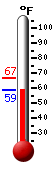 Currently: 61.2, Max: 66.9, Min: 61.2