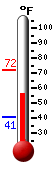 Currently: 61.4, Max: 71.9, Min: 40.9