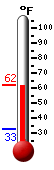 Currently: 61.6, Max: 61.7, Min: 32.8