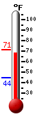 Currently: 62.3, Max: 81.1, Min: 60.0