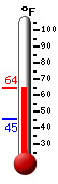 Currently: 63.2, Max: 63.2, Min: 45.3