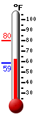 Currently: 64.0, Max: 80.1, Min: 58.6