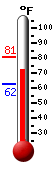 Currently: 64.2, Max: 66.3, Min: 64.1