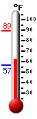 Currently: 64.5, Max: 89.0, Min: 56.7