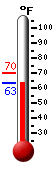 Currently: 64.9, Max: 70.1, Min: 64.9