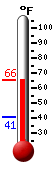 Currently: 65.0, Max: 65.0, Min: 40.9