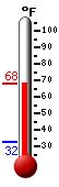 Currently: 65.1, Max: 65.9, Min: 32.3