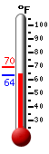 Currently: 65.5, Max: 69.7, Min: 65.5