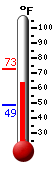 Currently: 65.8, Max: 73.1, Min: 48.8