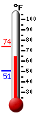 Currently: 65.9, Max: 73.7, Min: 50.5