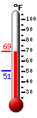 Currently: 66.2, Max: 66.2, Min: 50.5