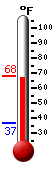 Currently: 66.3, Max: 67.4, Min: 37.0