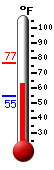 Currently: 66.7, Max: 76.4, Min: 54.7