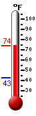 Currently: 66.9, Max: 66.9, Min: 42.7