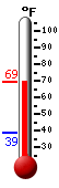 Currently: 67.2, Max: 68.6, Min: 38.6