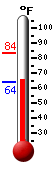 Currently: 67.4, Max: 83.4, Min: 63.8