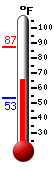 Currently: 67.7, Max: 87.3, Min: 53.5