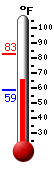 Currently: 67.8, Max: 82.5, Min: 58.7