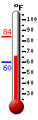Currently: 68.1, Max: 84.0, Min: 60.2