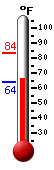 Currently: 68.2, Max: 83.4, Min: 63.8