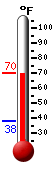 Currently: 68.9, Max: 69.9, Min: 37.9