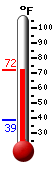 Currently: 69.1, Max: 70.0, Min: 39.1