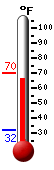 Currently: 69.2, Max: 69.2, Min: 32.0