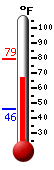 Currently: 69.4, Max: 79.1, Min: 46.1