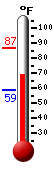 Currently: 69.7, Max: 86.9, Min: 59.0
