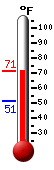 Currently: 69.8, Max: 69.9, Min: 51.0