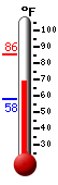 Currently: 70.0, Max: 85.6, Min: 58.1