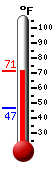 Currently: 70.1, Max: 70.8, Min: 46.6