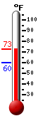 Currently: 70.5, Max: 70.5, Min: 60.2