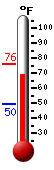 Currently: 70.9, Max: 75.7, Min: 49.6