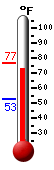 Currently: 71.1, Max: 76.6, Min: 52.9