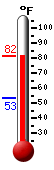 Currently: 71.3, Max: 71.3, Min: 53.5