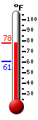 Currently: 71.8, Max: 71.8, Min: 60.9
