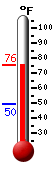 Currently: 72.1, Max: 73.3, Min: 49.6