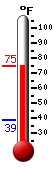 Currently: 72.4, Max: 73.5, Min: 38.9
