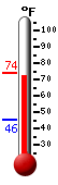 Currently: 72.8, Max: 74.1, Min: 45.5