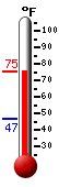 Currently: 73.3, Max: 73.4, Min: 46.9