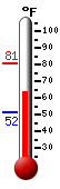 Currently: 73.4, Max: 80.9, Min: 51.7