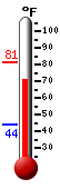 Currently: 74.2, Max: 81.1, Min: 44.2