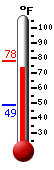 Currently: 74.4, Max: 78.0, Min: 48.6
